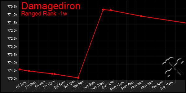 Last 7 Days Graph of Damagediron