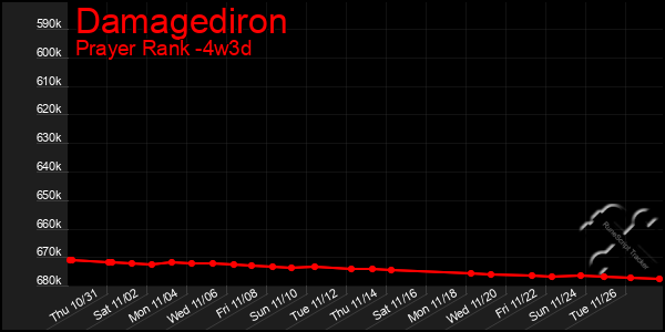 Last 31 Days Graph of Damagediron