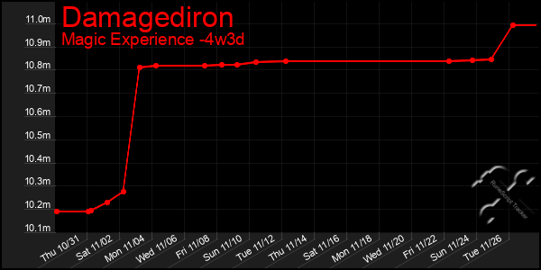 Last 31 Days Graph of Damagediron