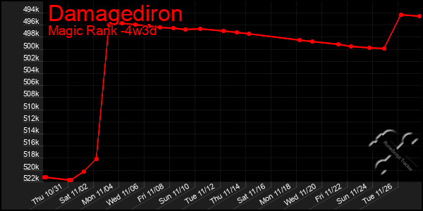 Last 31 Days Graph of Damagediron