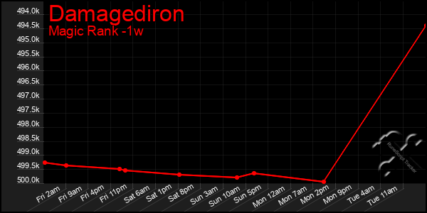 Last 7 Days Graph of Damagediron