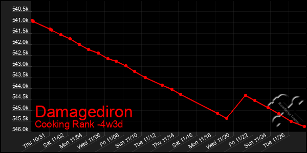 Last 31 Days Graph of Damagediron