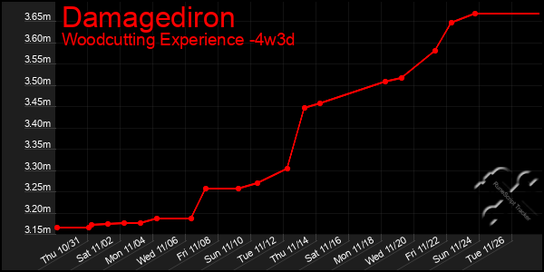 Last 31 Days Graph of Damagediron