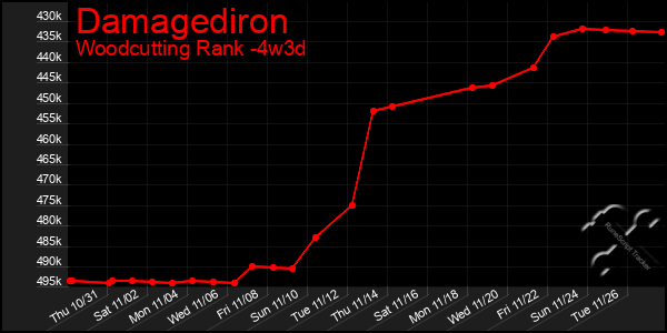 Last 31 Days Graph of Damagediron