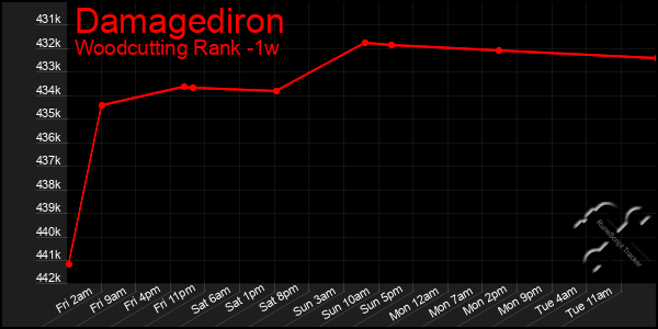 Last 7 Days Graph of Damagediron