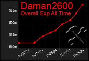 Total Graph of Daman2600