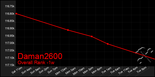 Last 7 Days Graph of Daman2600