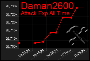 Total Graph of Daman2600