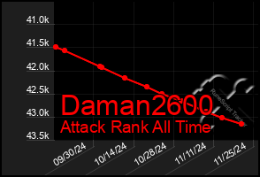 Total Graph of Daman2600