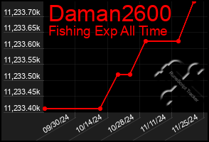 Total Graph of Daman2600