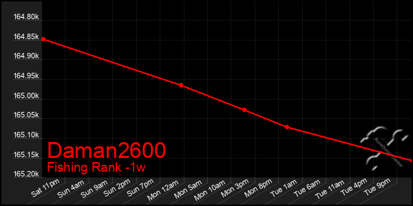 Last 7 Days Graph of Daman2600