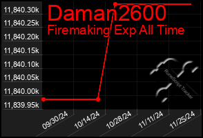 Total Graph of Daman2600