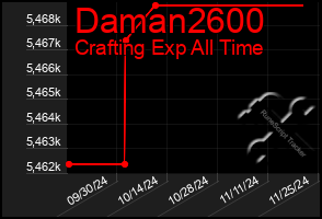 Total Graph of Daman2600