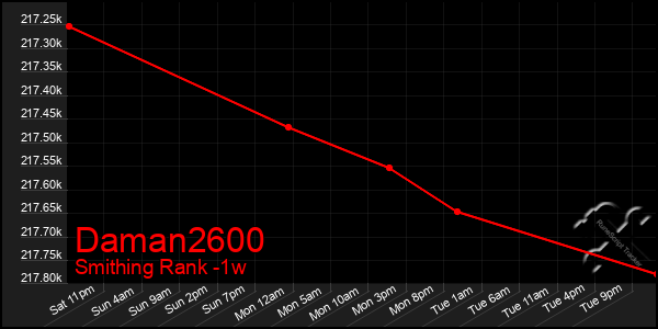 Last 7 Days Graph of Daman2600