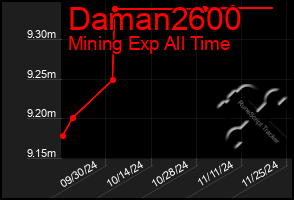 Total Graph of Daman2600