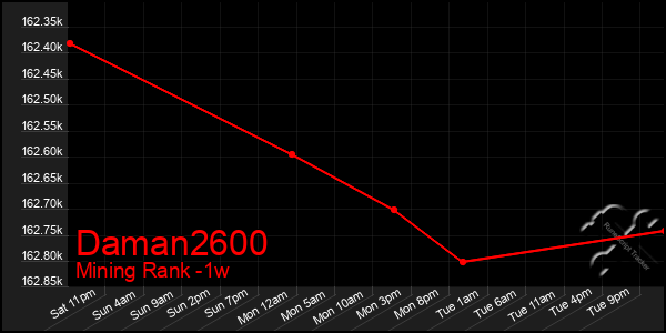 Last 7 Days Graph of Daman2600