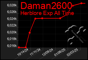 Total Graph of Daman2600