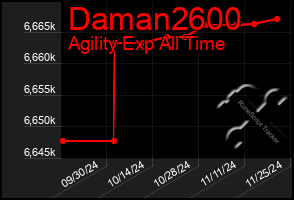 Total Graph of Daman2600