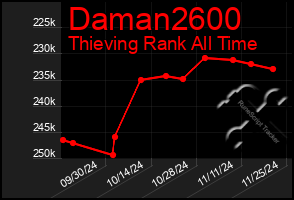 Total Graph of Daman2600