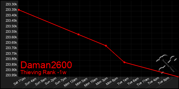 Last 7 Days Graph of Daman2600