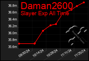 Total Graph of Daman2600