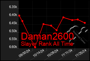 Total Graph of Daman2600