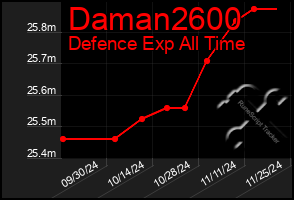 Total Graph of Daman2600