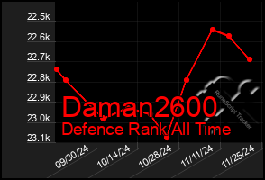 Total Graph of Daman2600