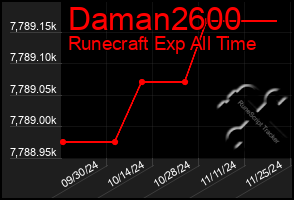 Total Graph of Daman2600