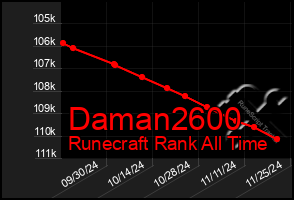 Total Graph of Daman2600