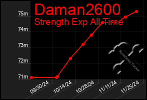 Total Graph of Daman2600