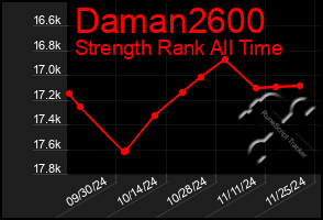 Total Graph of Daman2600