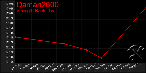 Last 7 Days Graph of Daman2600