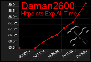 Total Graph of Daman2600