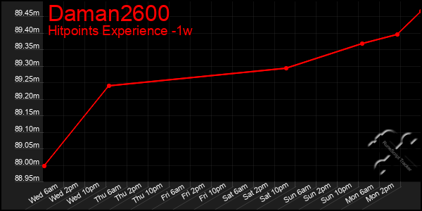 Last 7 Days Graph of Daman2600