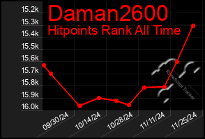 Total Graph of Daman2600