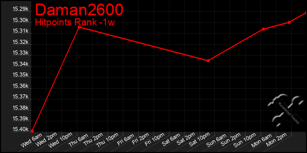 Last 7 Days Graph of Daman2600