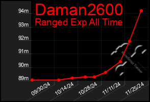 Total Graph of Daman2600