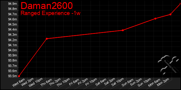 Last 7 Days Graph of Daman2600