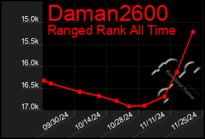 Total Graph of Daman2600