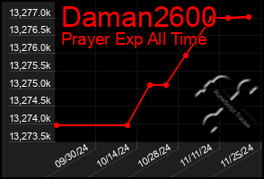 Total Graph of Daman2600