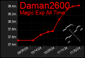 Total Graph of Daman2600