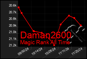 Total Graph of Daman2600