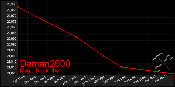 Last 7 Days Graph of Daman2600