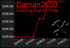 Total Graph of Daman2600