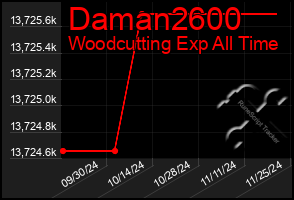 Total Graph of Daman2600