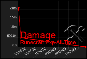 Total Graph of Damaqe
