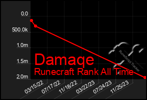 Total Graph of Damaqe