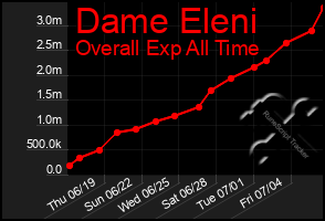 Total Graph of Dame Eleni