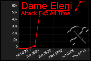 Total Graph of Dame Eleni
